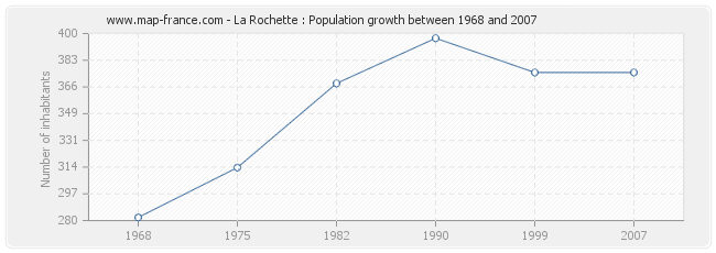 Population La Rochette